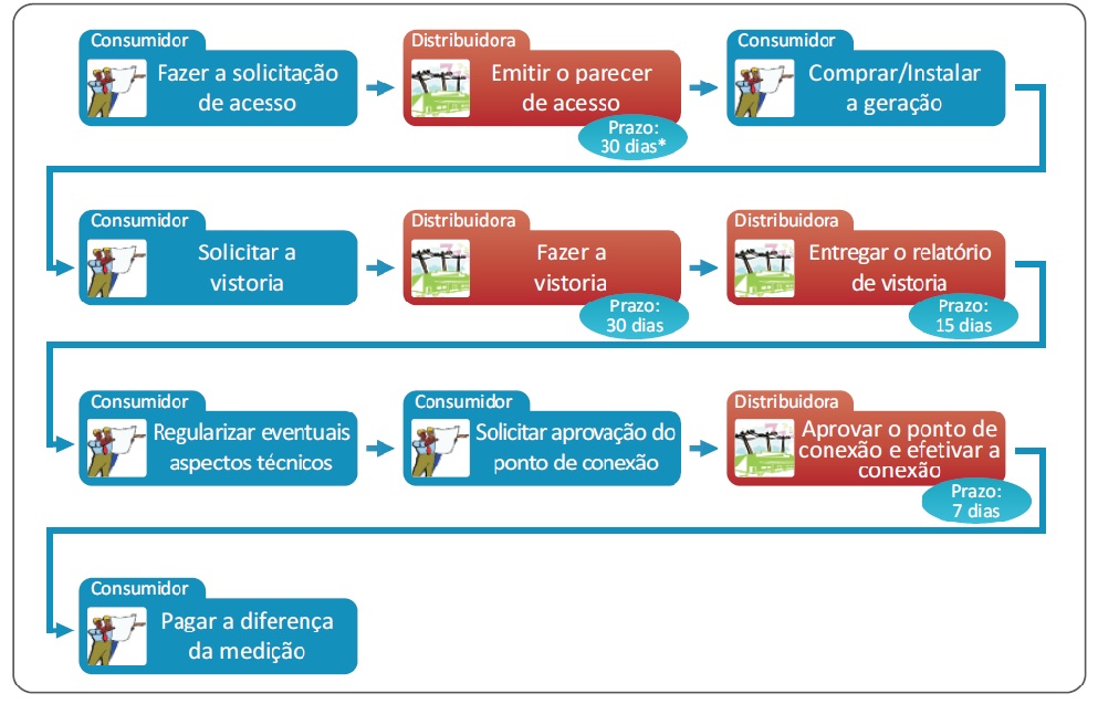 ProcedimentoAcessante